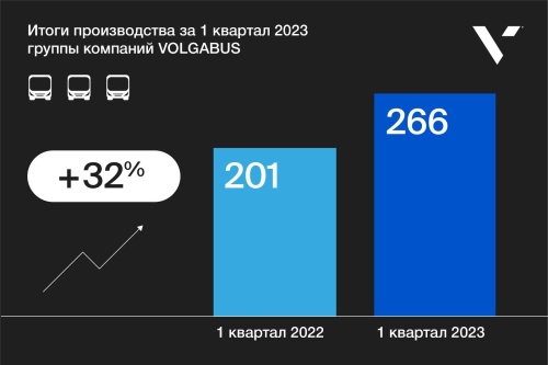 «Волгабас» продолжает наращивать объёмы производства.